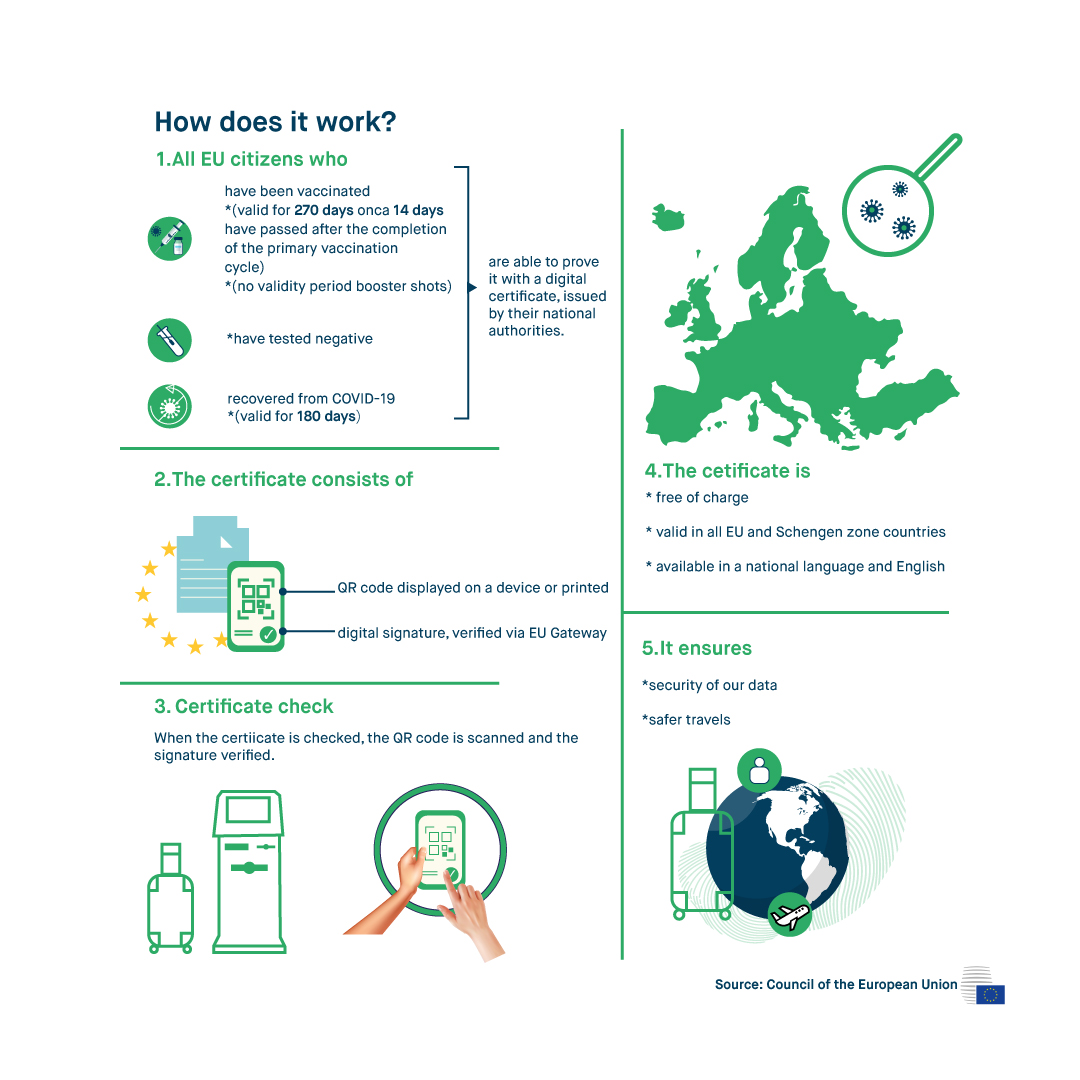 How does the EU Digital COVID Certificate work