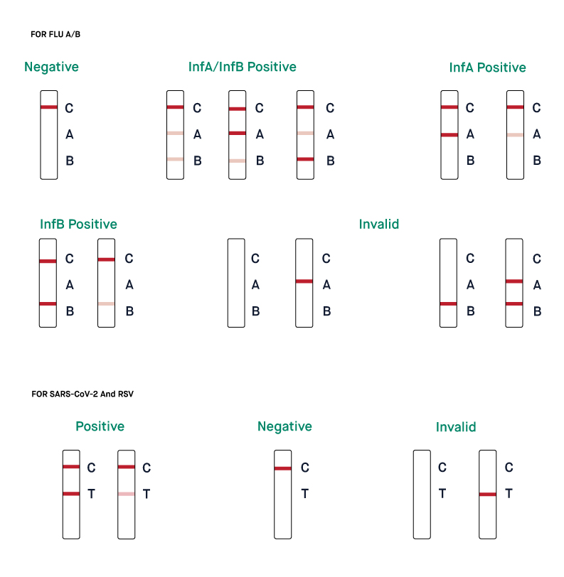How are the results of SARS CoV 2 Influenza AB RSV Rapid Antigen Combo Test Kit interpreted