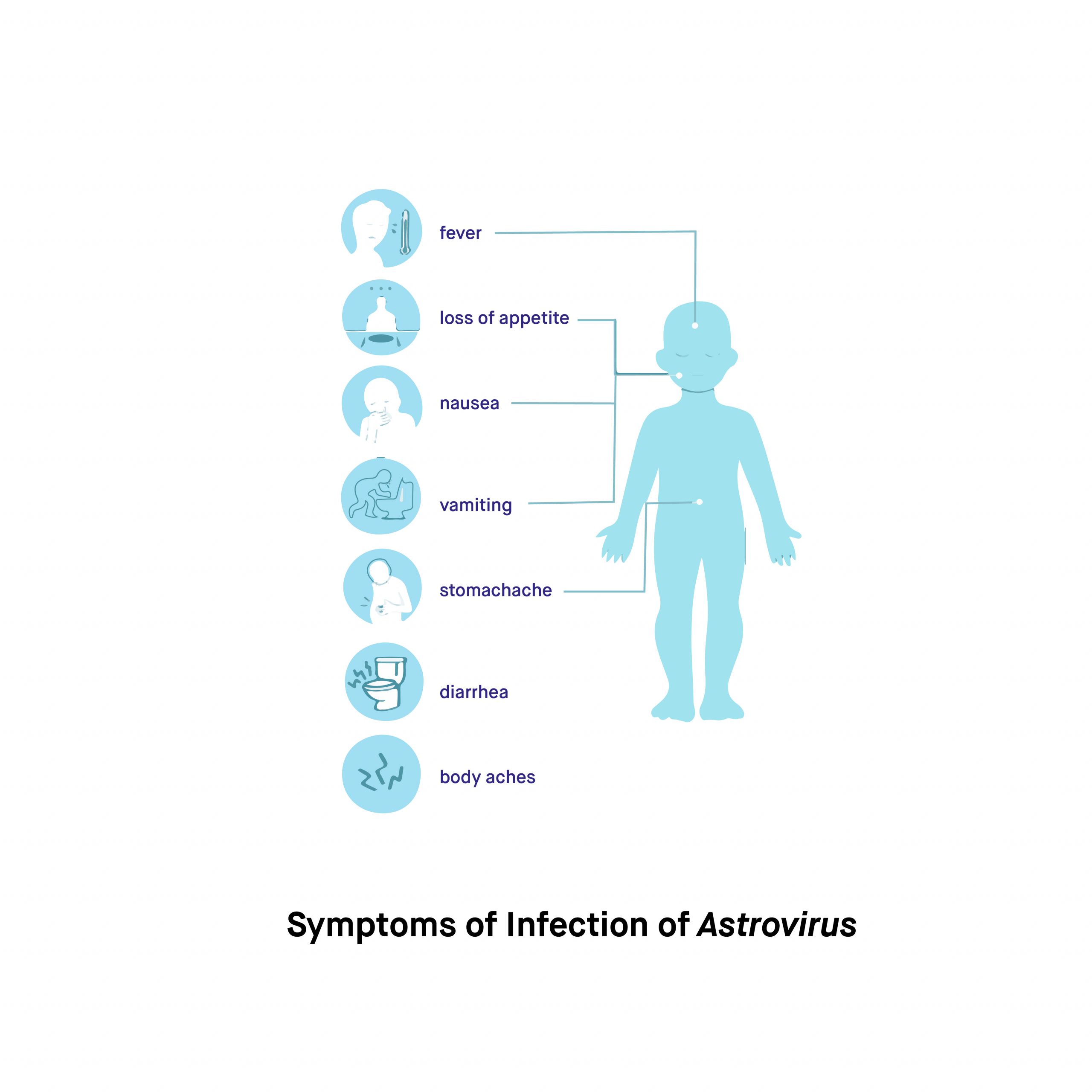 What are the signs and symptoms of Astrovirus infections scaled