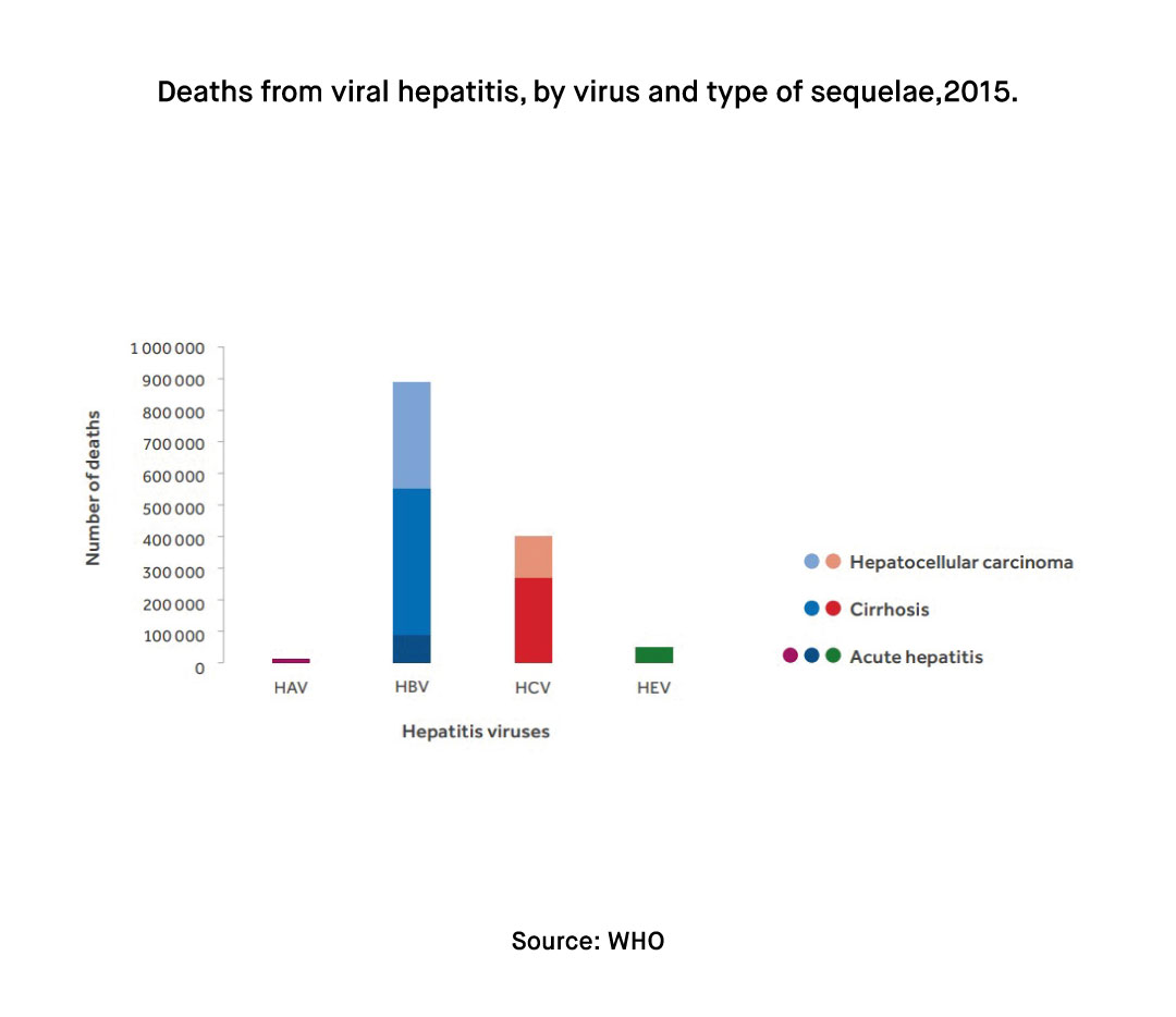 How is Viral Hepatitis