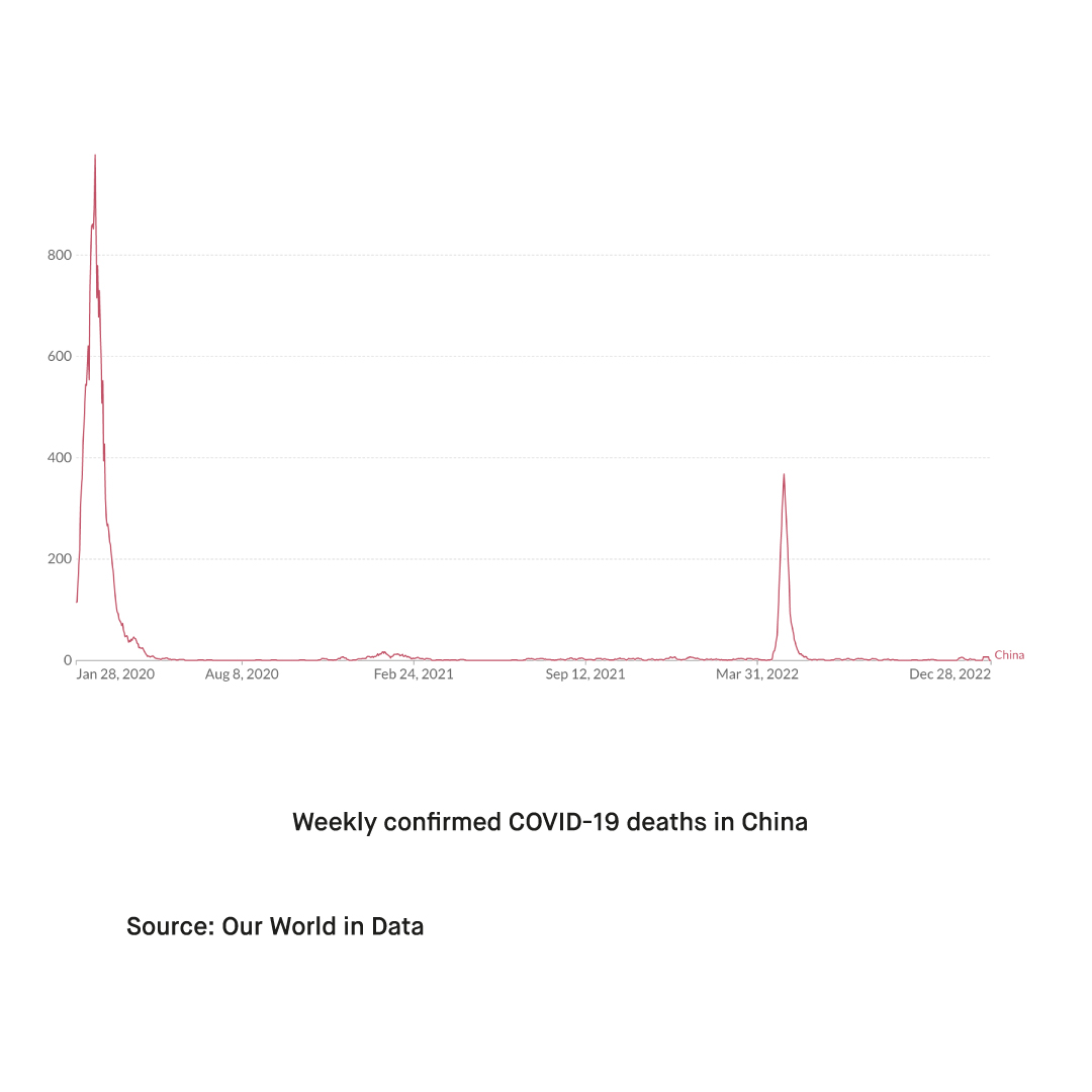 Are COVID linked deaths increasing in China