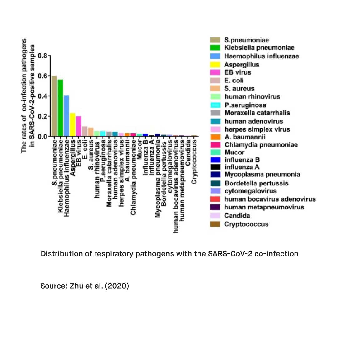 What causes co infections with influenza SARS CoV 2 RSV and other respiratory viruses