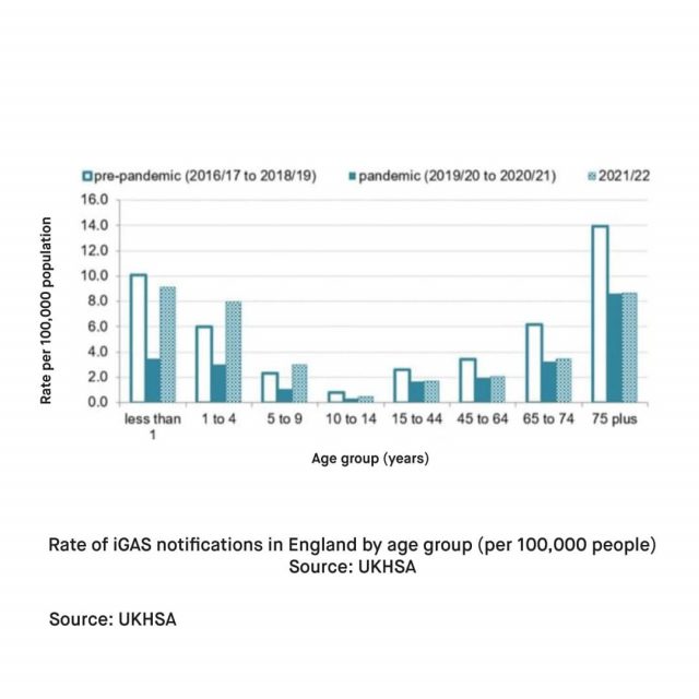 Why are we seeing an increase in cases with invasive Group A Streptococcal infection iGAS