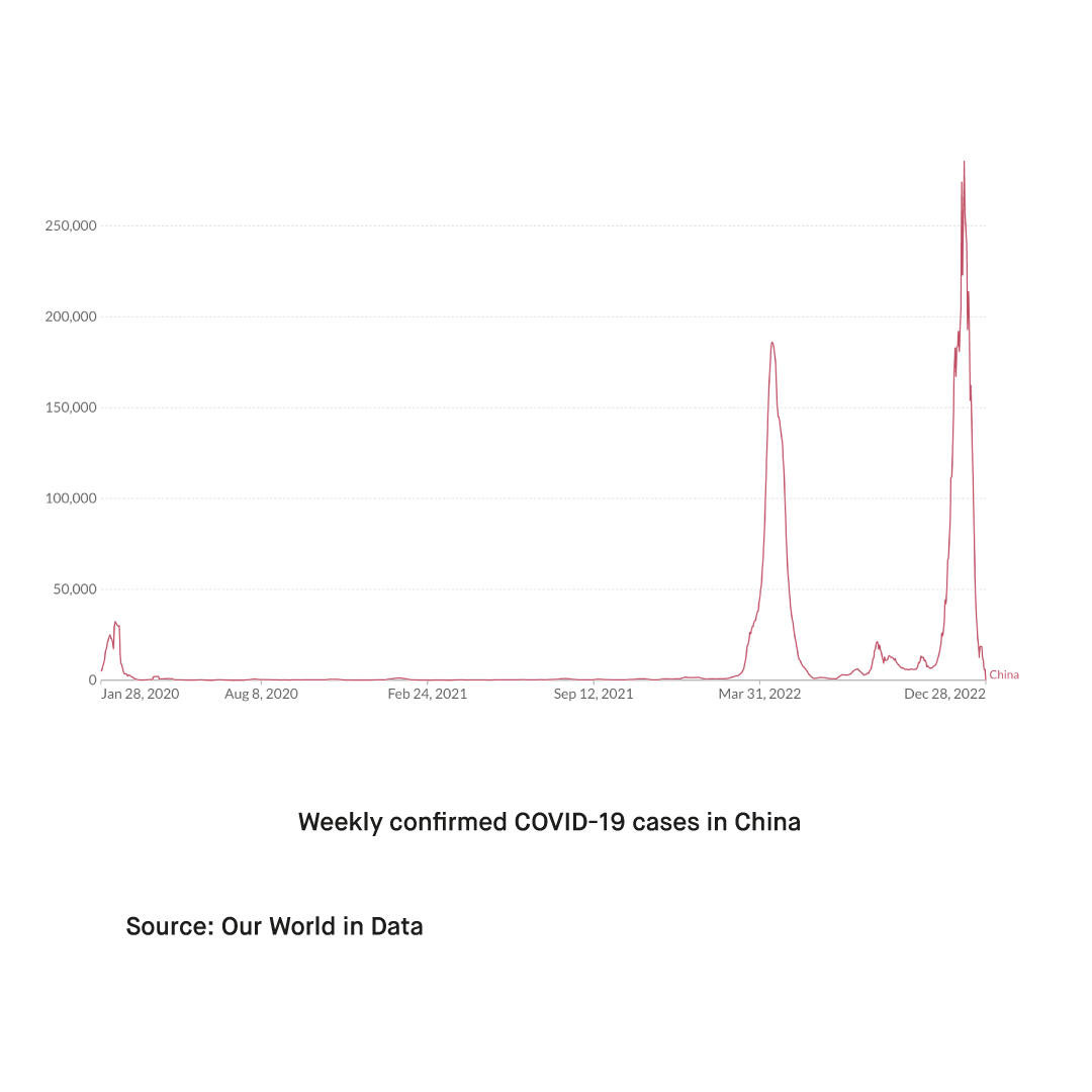 Why is China experiencing this upsurge in COVID 19 cases