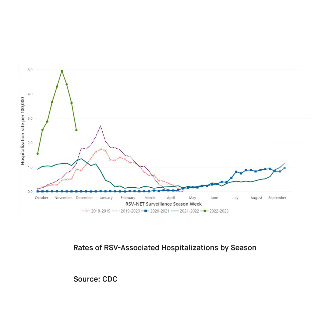 Why should you be concerned about the convergence of COVID 19 influenza and RSV