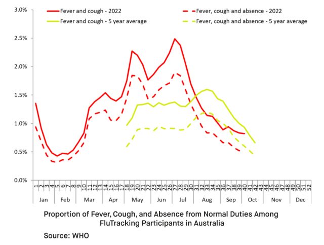 High Increase In Post COVID 19 Influenza Cases Expected In Flu Season In Australia2