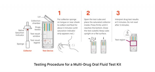 How Does the Oral Fluid Drug Rapid Test Kit Work