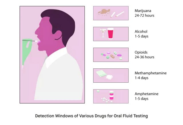 What is Oral Fluid Saliva Drug Test Kit