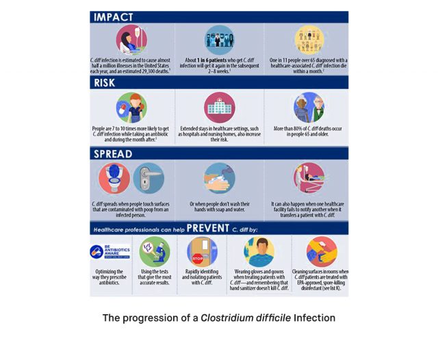 How to Treat Clostridium difficile Infection