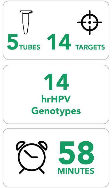 https://vitrosens.com/wp-content/uploads/2023/07/HPV-Id-14-Genotyping-qPCR-Advantage.png