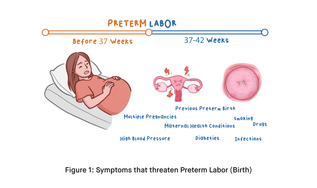 What are the Symptoms of Preterm Birth