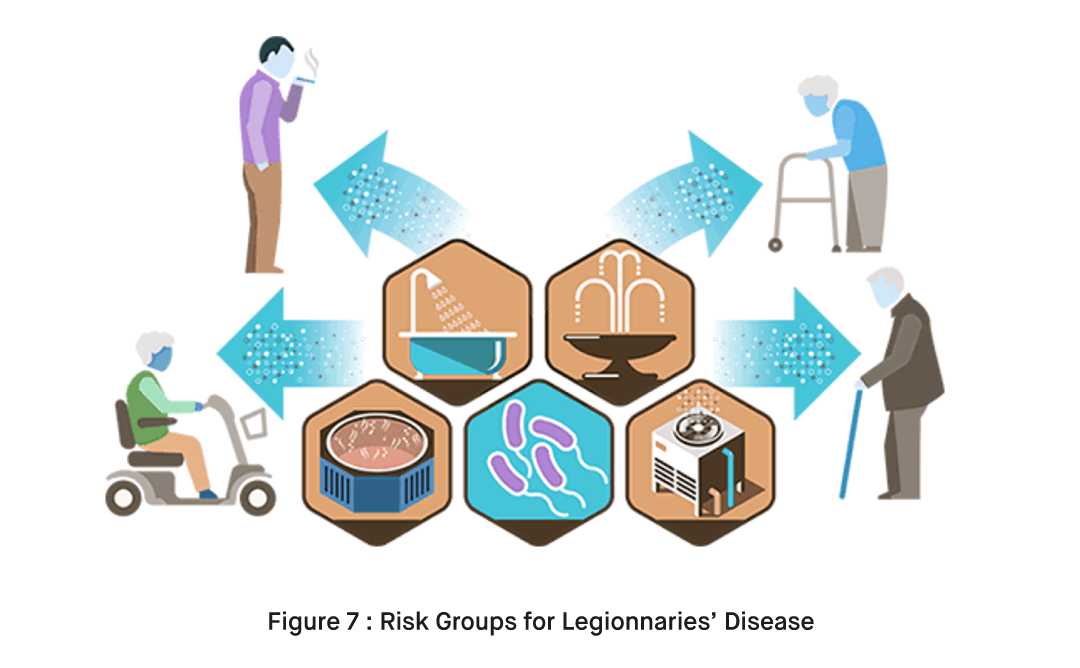 What are the Risk Factors for Legionnaires Disease