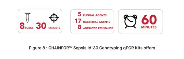 What is the Most Common and Effective qPCR Panel Detection Kit for Sepsis