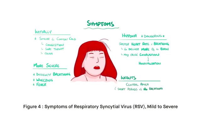 Symptoms of Respiratory Syncytial Virus RSV