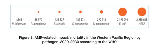 AMR related impact mortality in the Western Pacific Region by pathogen 2020 2030 according to the WHO.