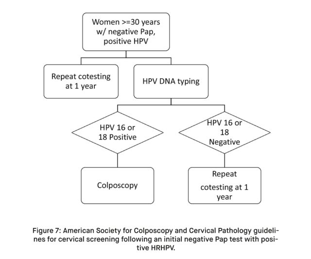 American Society for Colposcopy and Cervical Pathology guidelines for cervical screening following an initial negative Pap test with positive HRHPV.