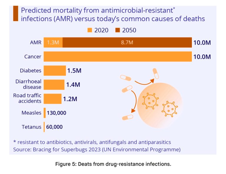 Antimicrobial Resistance (AMR): The ''Silent Pandemic''. AMR Could ...