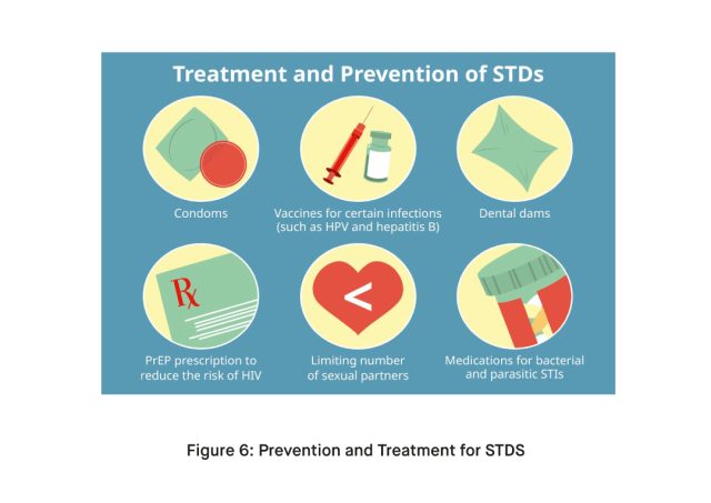 Prevention and Treatment for STDS