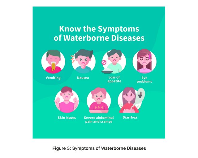 Symptoms of Waterborne Diseases