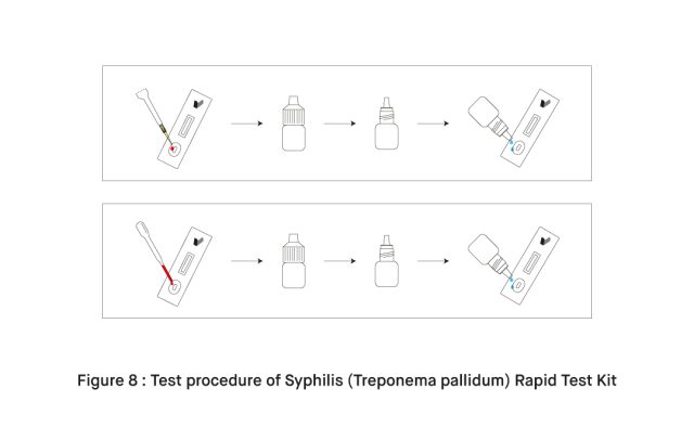 Test procedure of Syphilis Treponema pallidum Rapid Test Kit