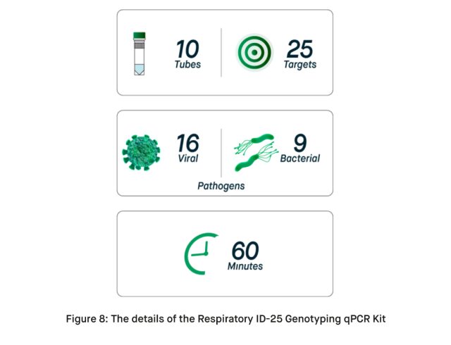 The details of the Respiratory ID 25 Genotyping qPCR Kit