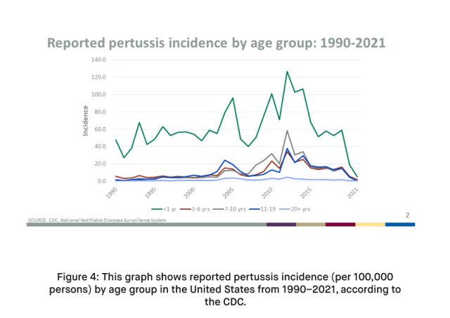 This graph shows reported pertussis incidence per 100000 persons by age group in the United States from 1990–2021 according to the CDC.