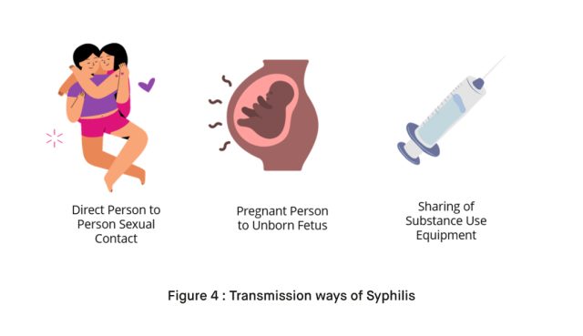 Transmission ways of Syphilis