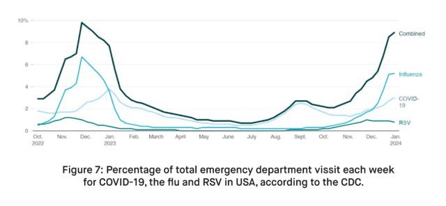 Percentage of total emergency department vissit each week for COVID 19 the flu and RSV in USA according to the CDC.