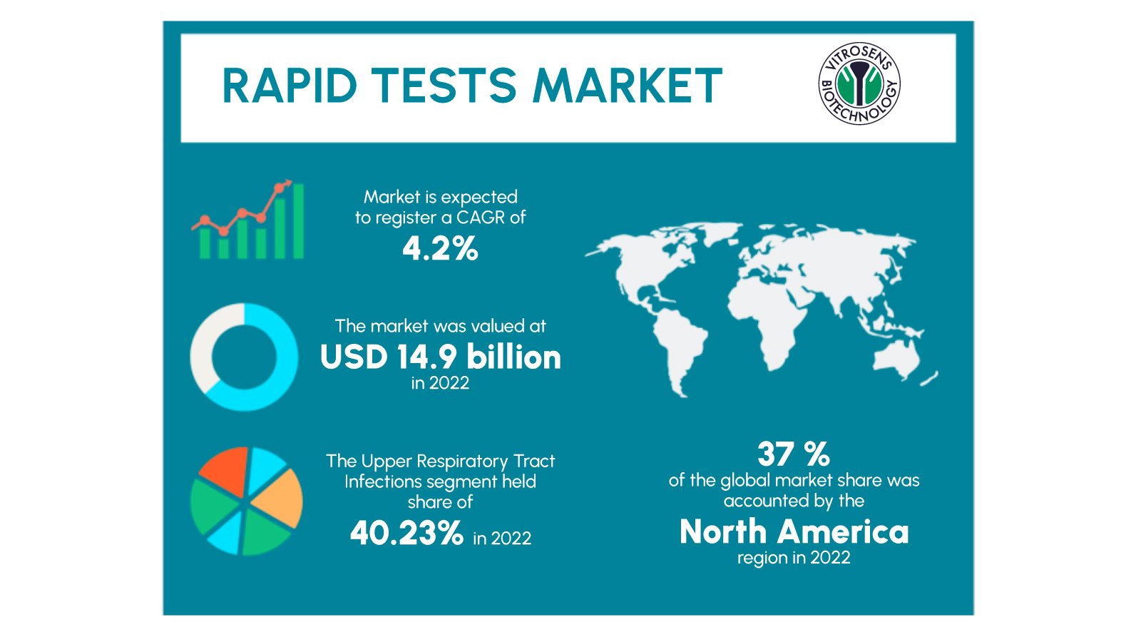 Figure 1: Rapid test market analysis