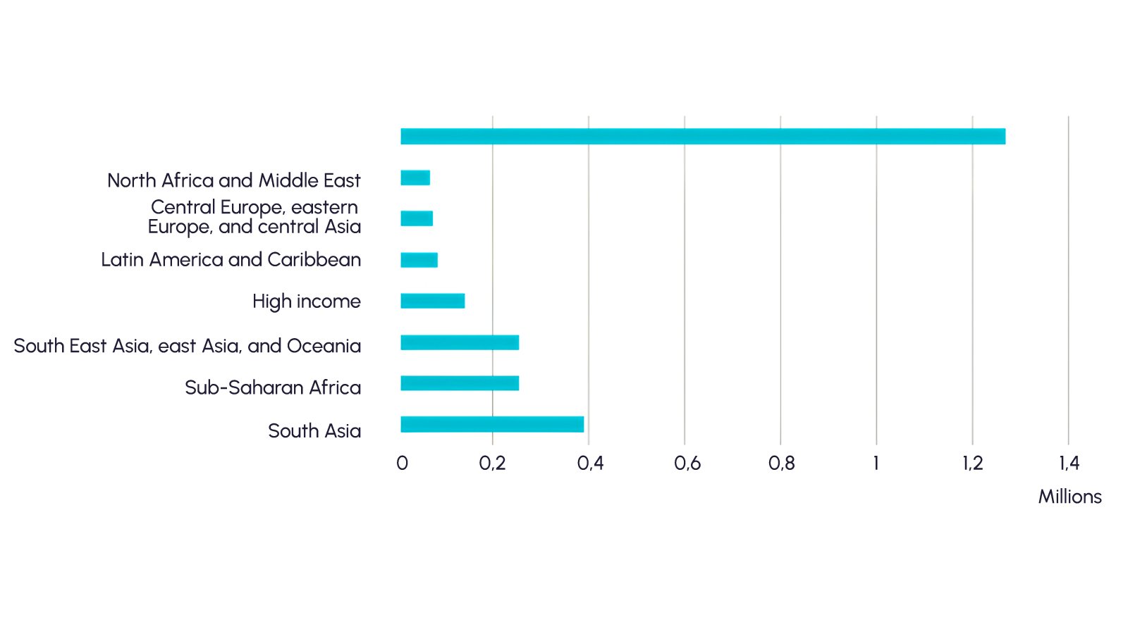 Figure 2: Statistics illustrating the threat of antimicrobial resistance to global health 