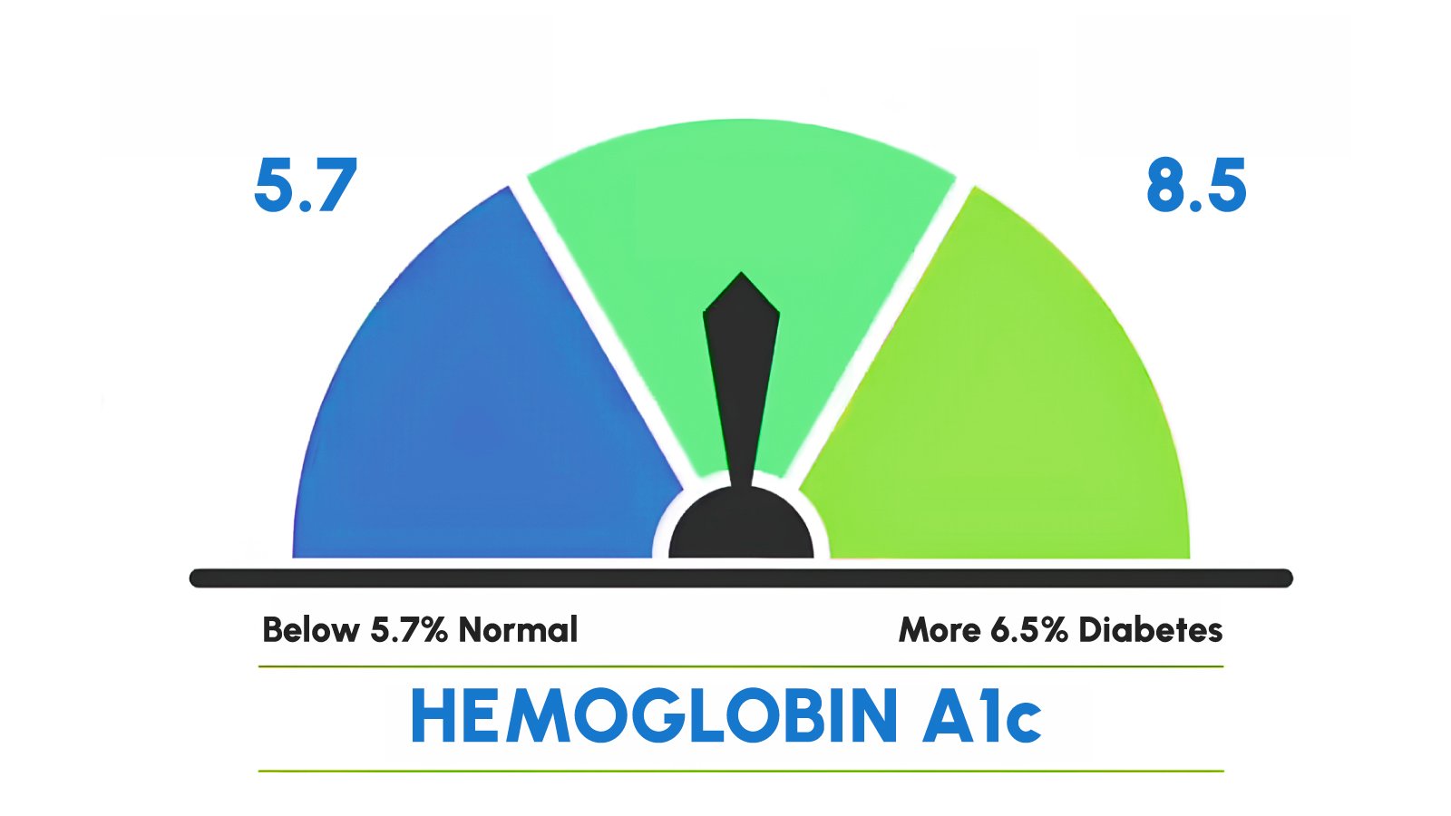Figure 2: The importance of HbA1c levels in detecting diabetes 