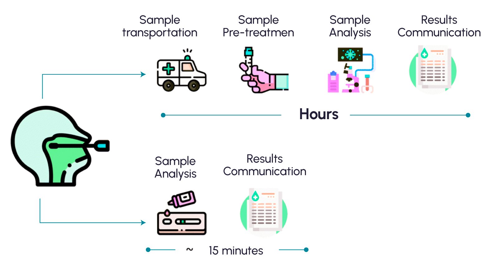 Figure 2: Workflow comparison between laboratory-based and rapid diagnostic testing.