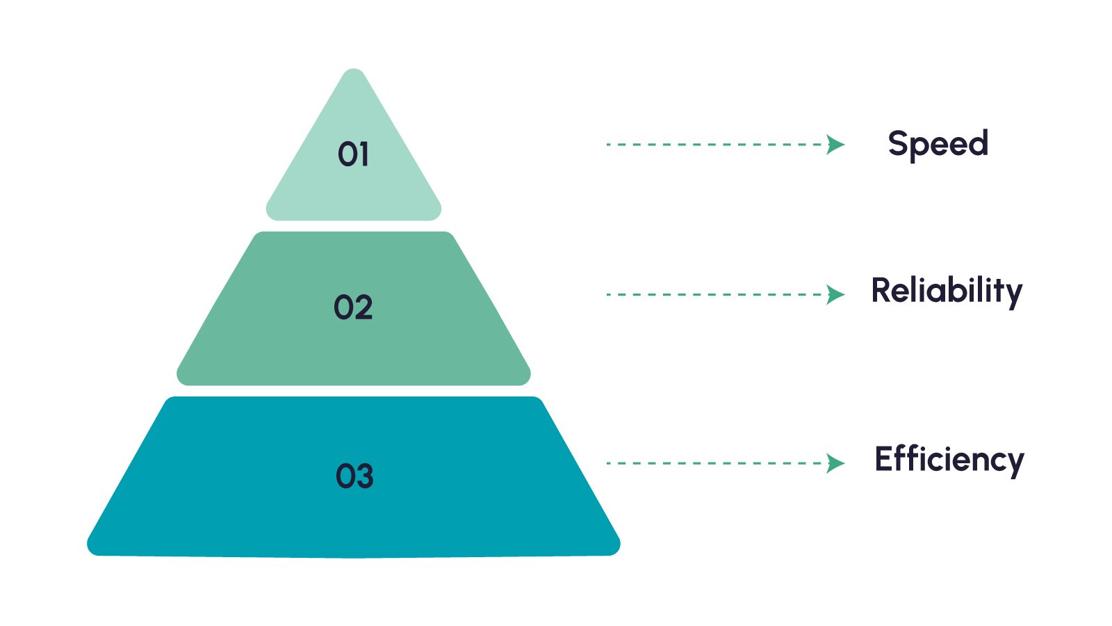 Figure 3: Characteristics of rapid diagnostic test kits: speed, reliability and efficiency. 