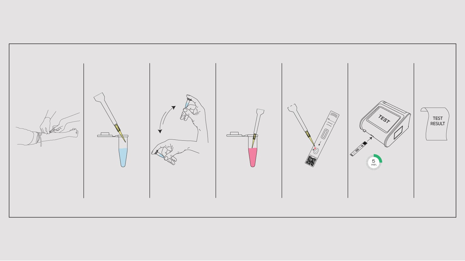 Figure 3: Flowchart showing the steps to use an HbA1c rapid test kit at home