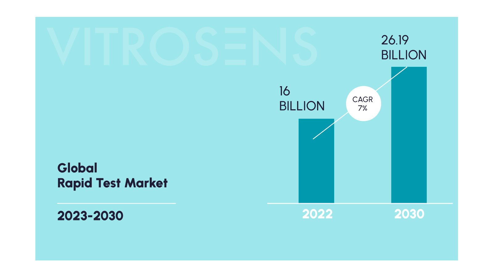 Figure 4: Global rapid test market forecast, 2023-2030.