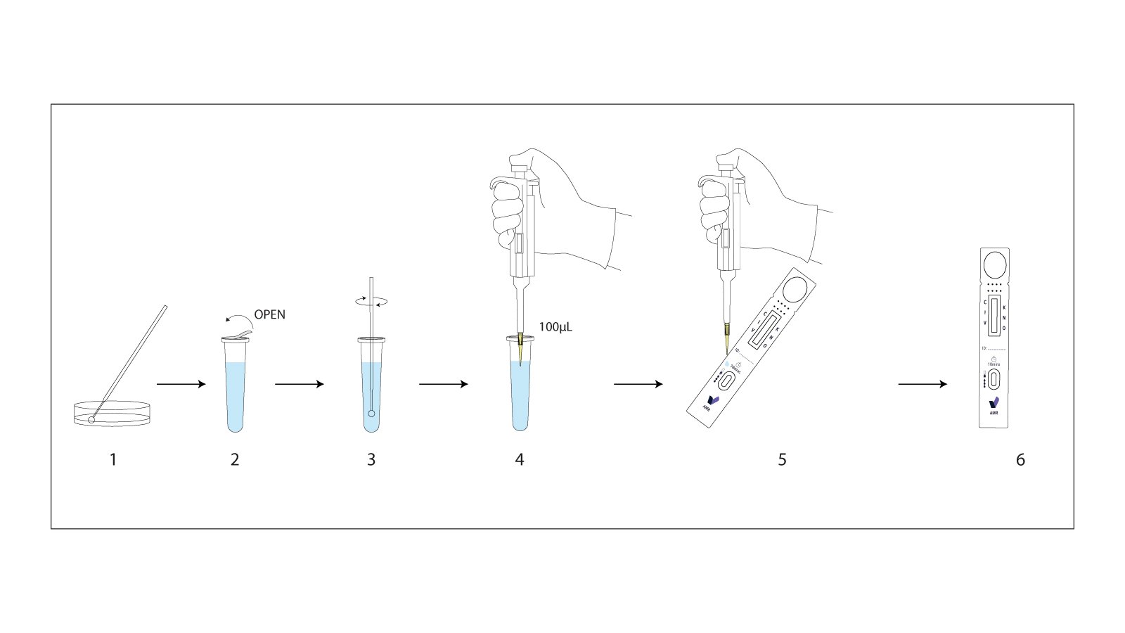 Figure 4: How to use the hsCRP&CRP rapid test kit