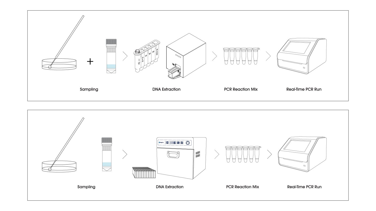 Figure 5: How to use the AMR multiline rapid test kit