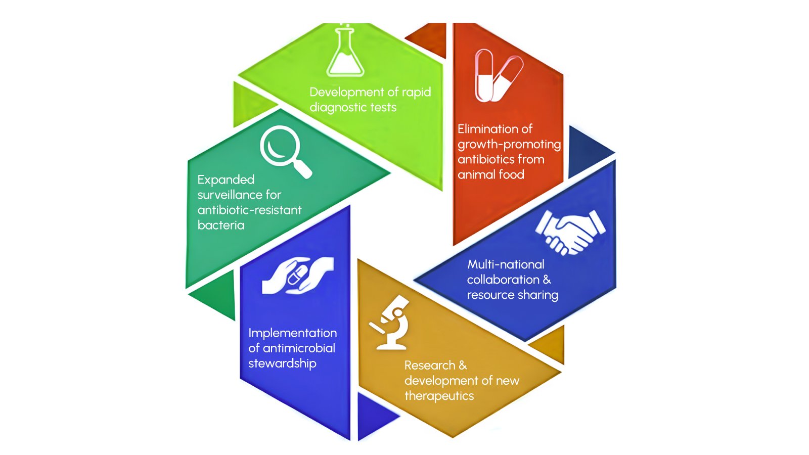 Figure 7: Collaborative approaches in the fight against antimicrobial resistance 