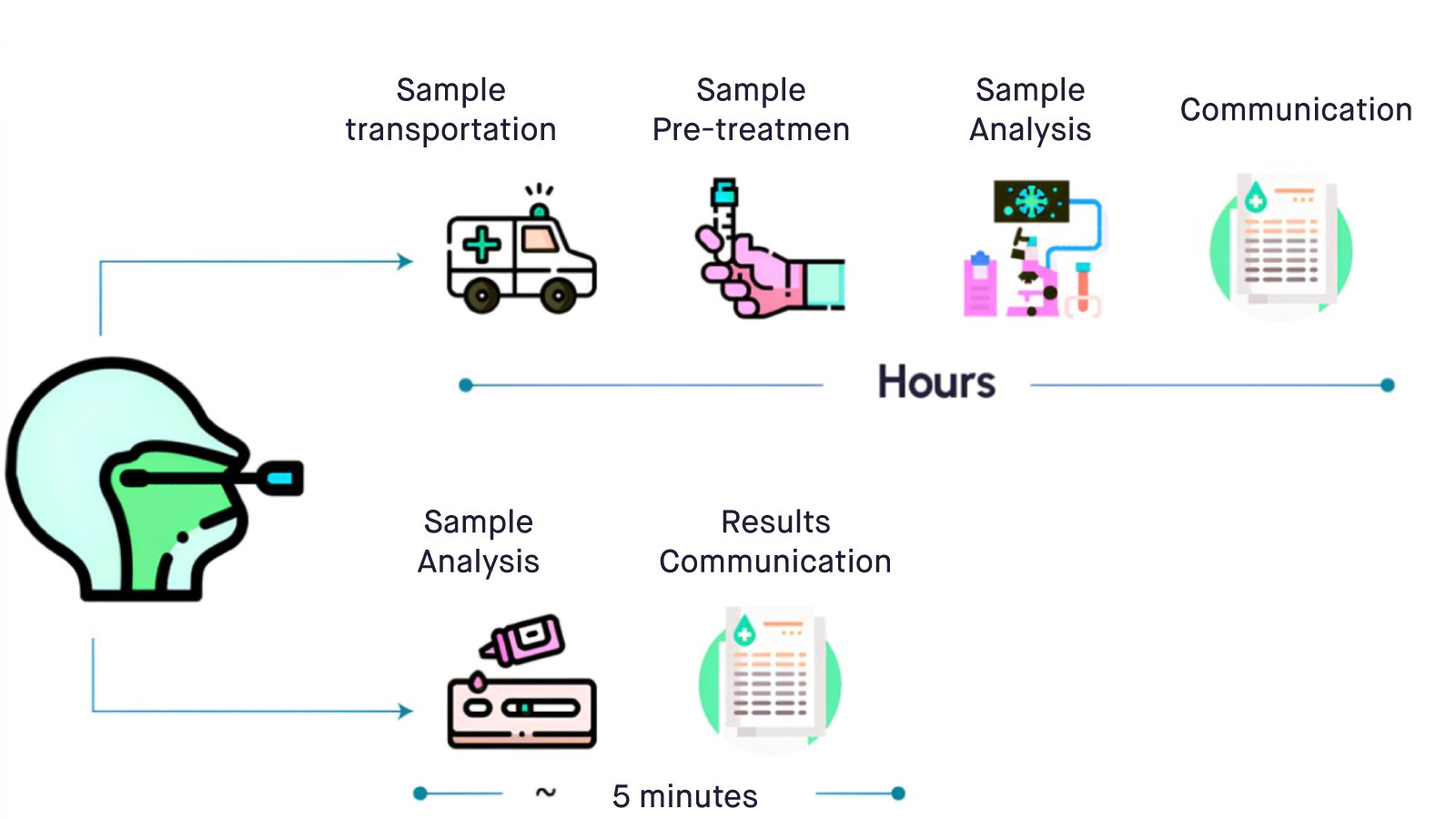 Figure 2: Comparison of traditional testing versus rapid antigen testing