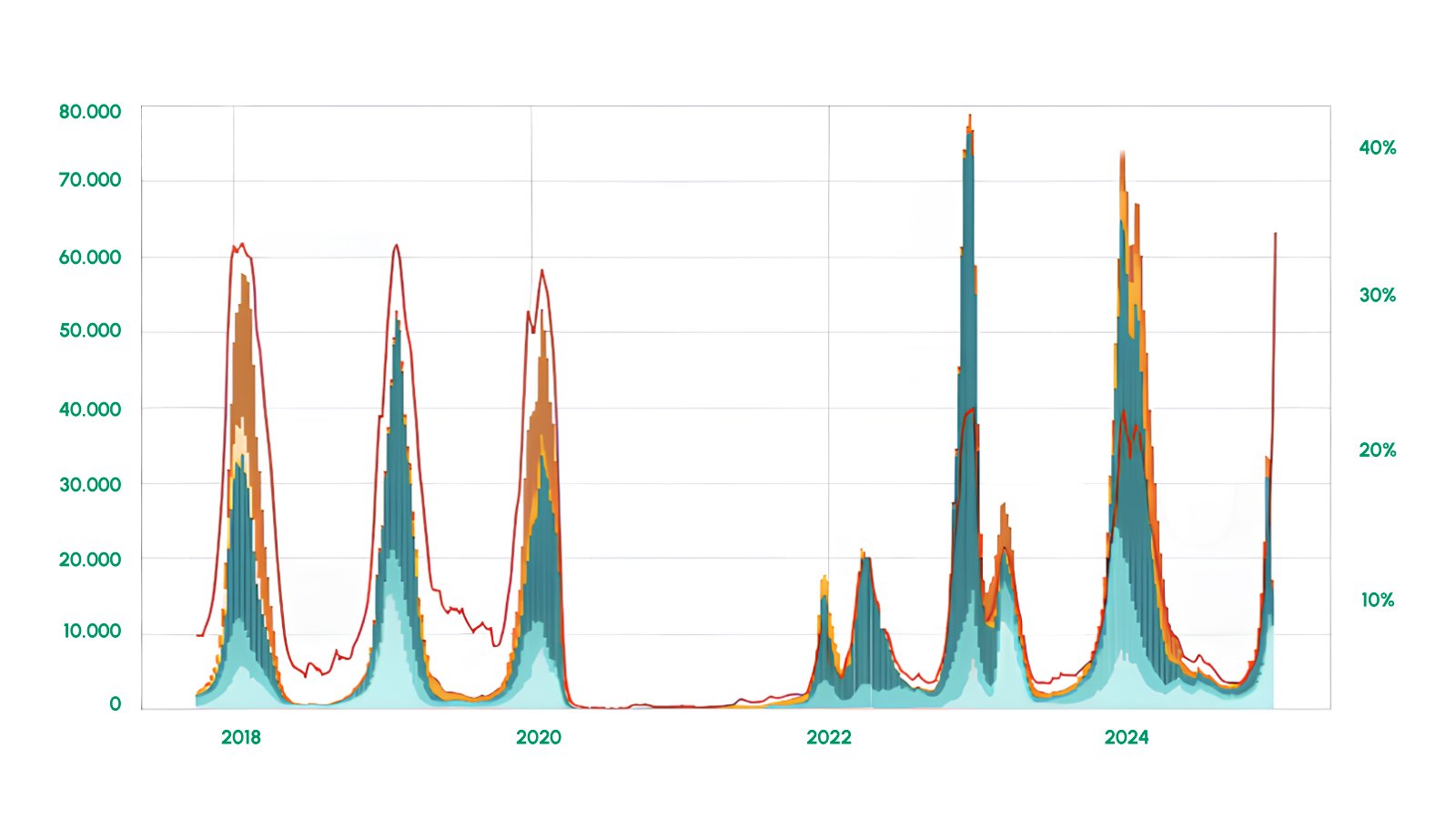 Figure 2: Virus detections reported, 01 October 2017 to 30 December 2024 from countries in the Northern hemisphere, as of 07 January 2025 