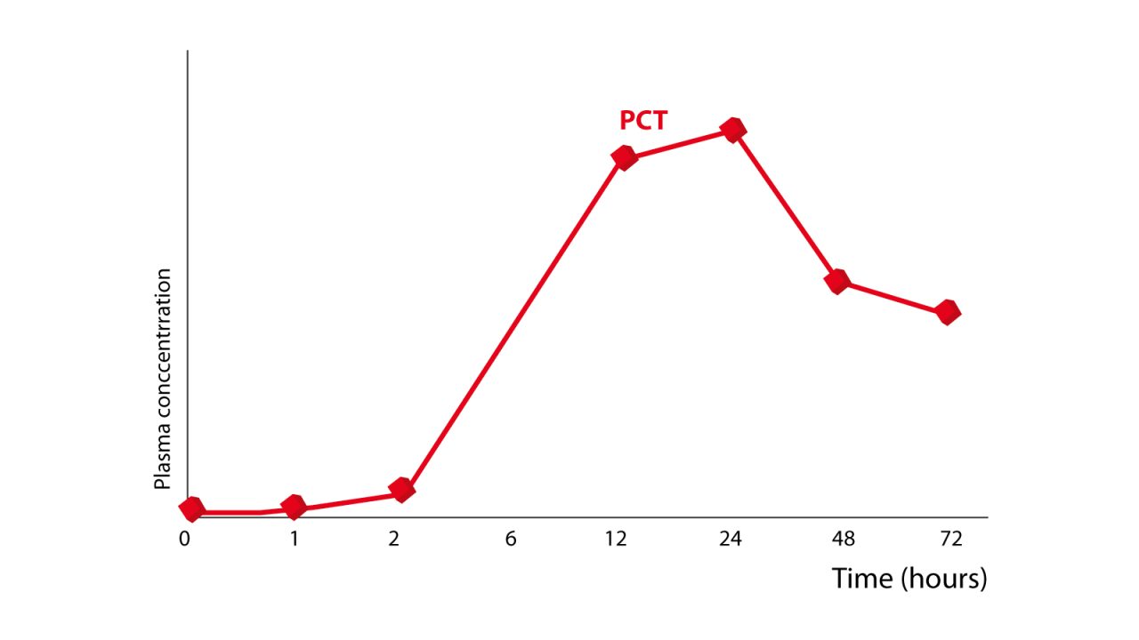 The Importance of PCT and PCT Rapid Test Kits in Healthcare Diagnostics