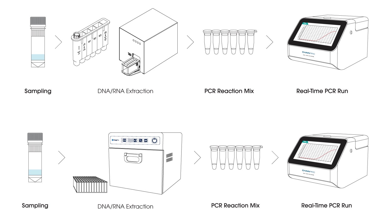 Figure 3: How to use the hMPV detection lyophilized qPCR kit