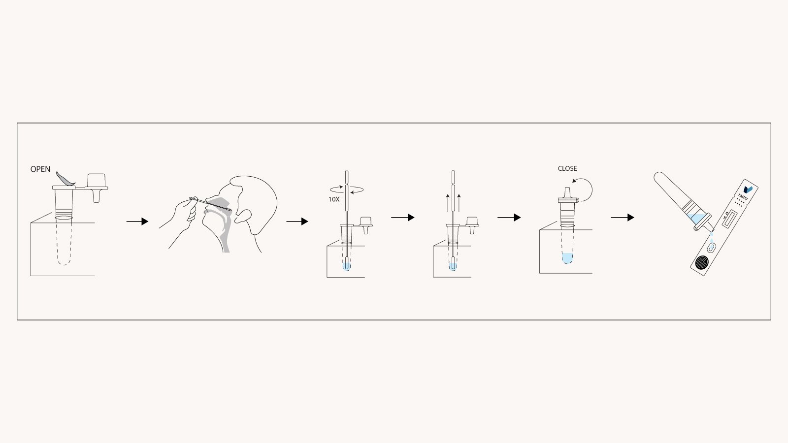 Figure 5: How to use the hMPV rapid test kit 