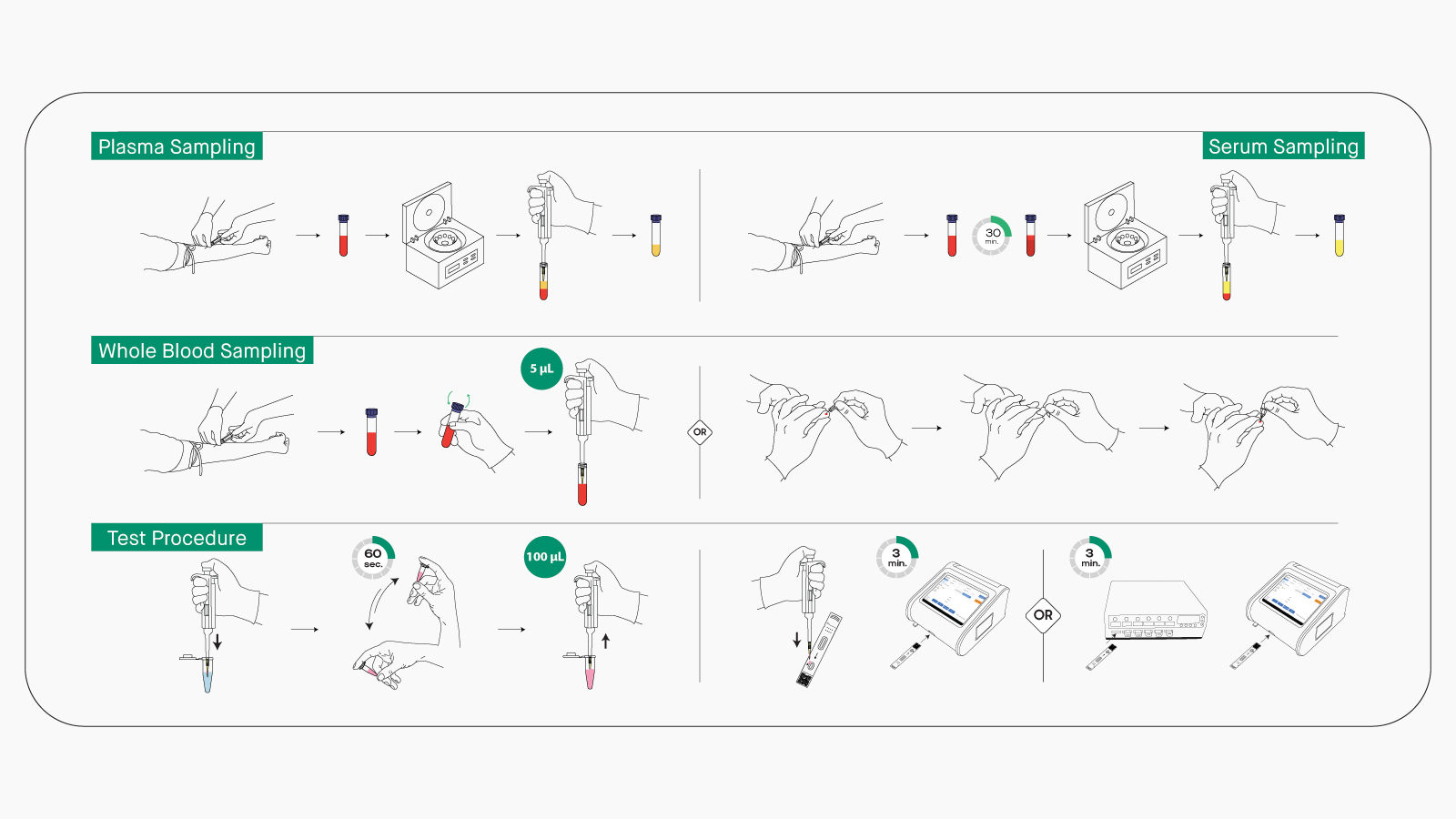 Figure 3. hsCRP / CRP Rapid Test Workflow