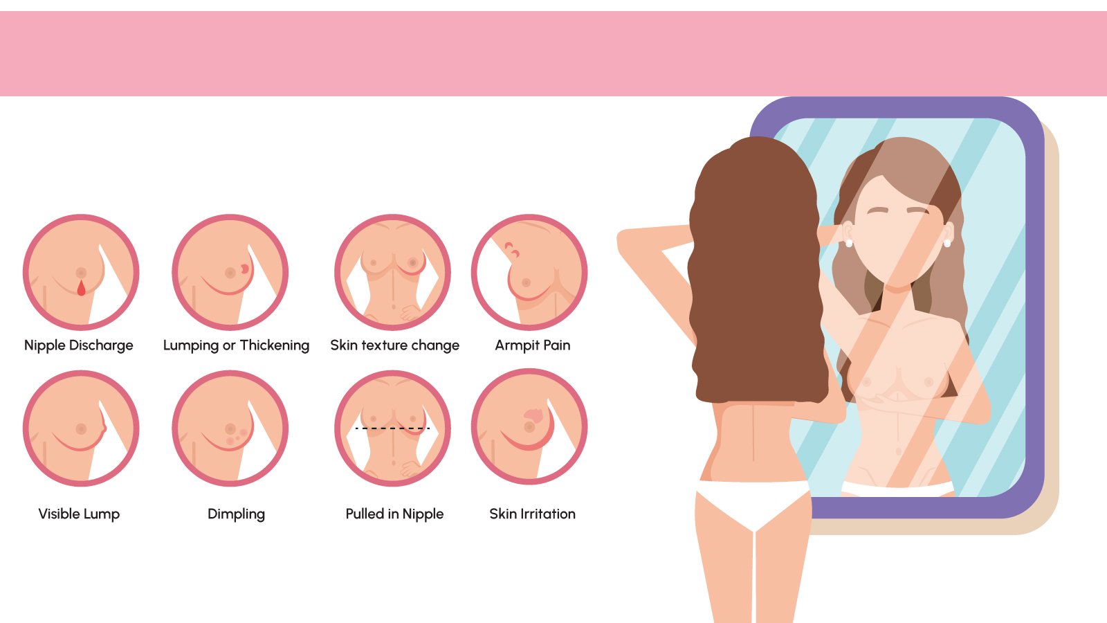 Figure 2. Illustration showing how to perform a breast self-exam and common signs.