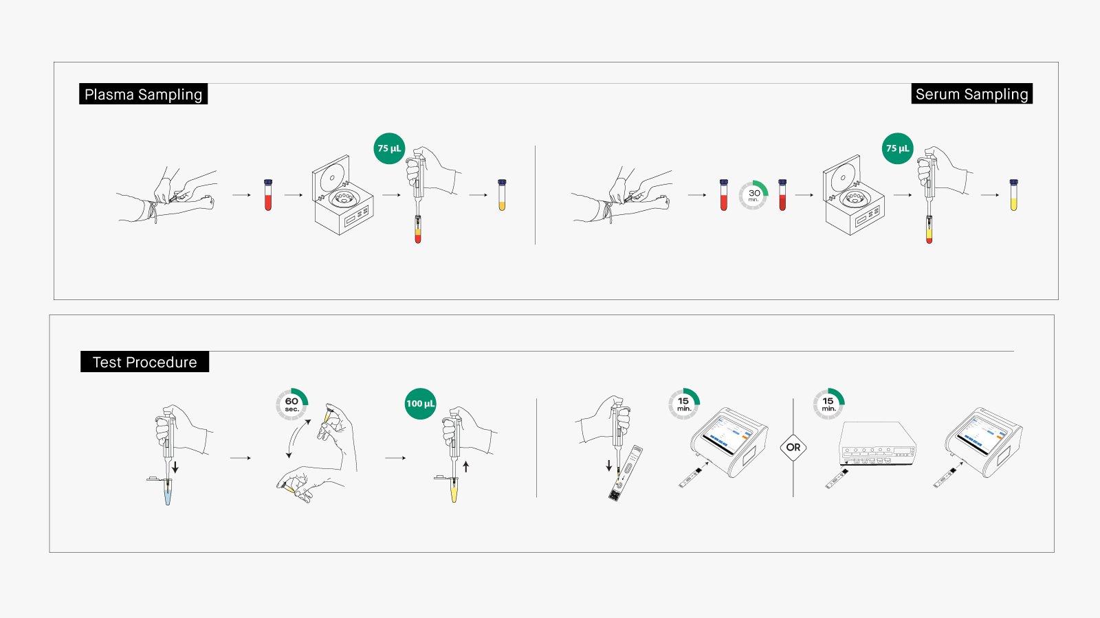 Figure 3. Step-by-Step Testing Procedure
