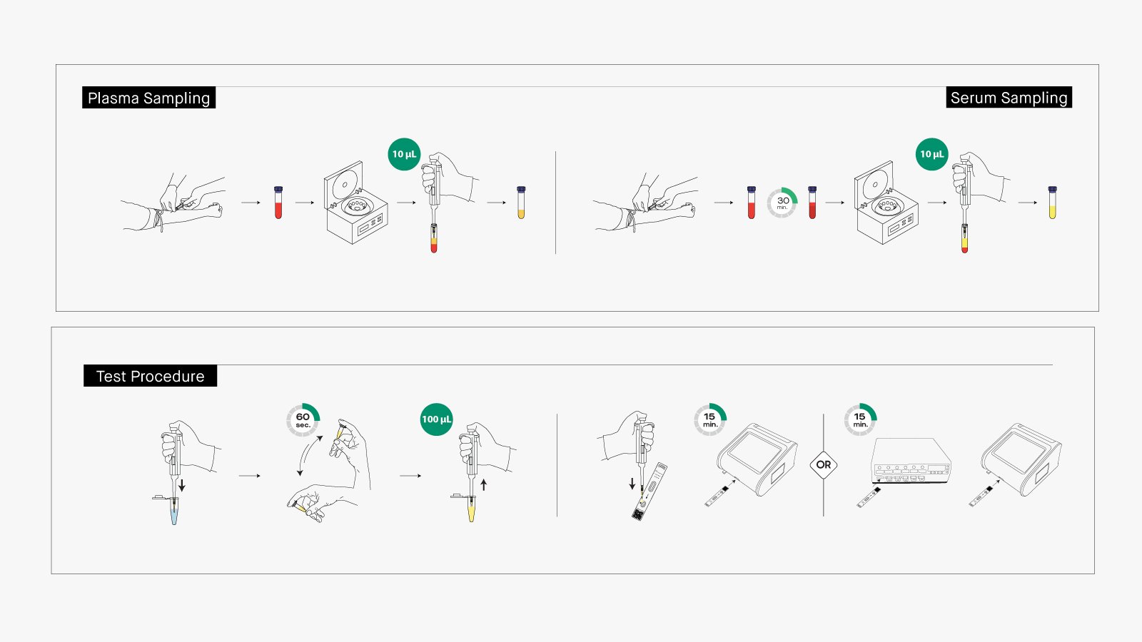 Figure 4. Step-by-Step Testing Procedure