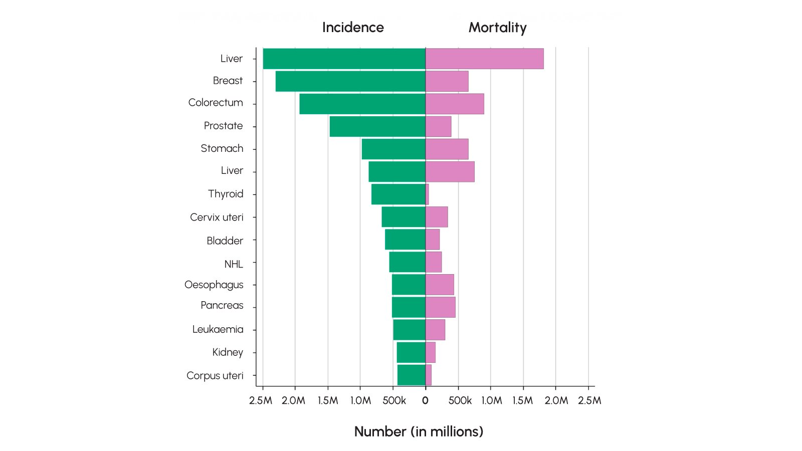 Figure1. Absolute numbers of incidence and mortality caused by top 15 cancer type in 2022 