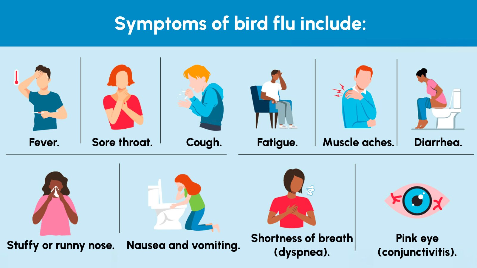 Figure1. Common symptoms of Avian disease 