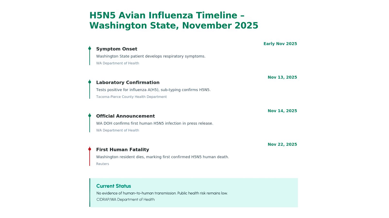 Figure 1: H5N5 Case Timeline and Key Epidemiological Findings